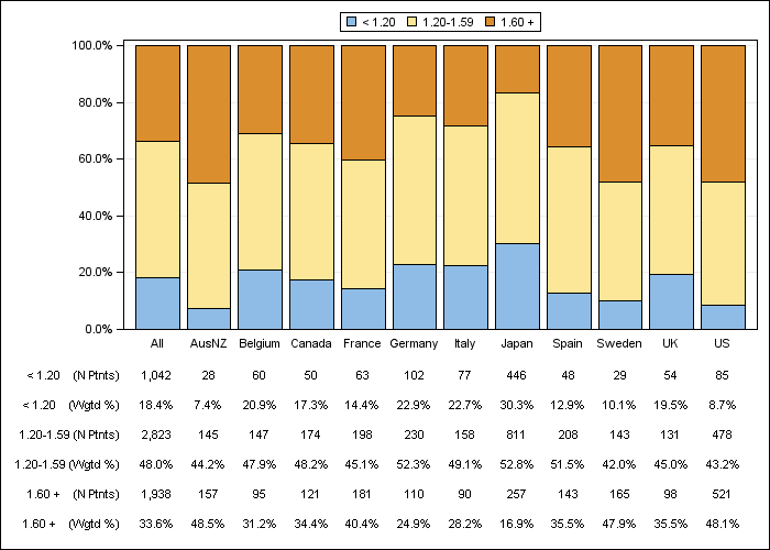 DOPPS 3 (2007) Single-pool Kt/V (categories), by country