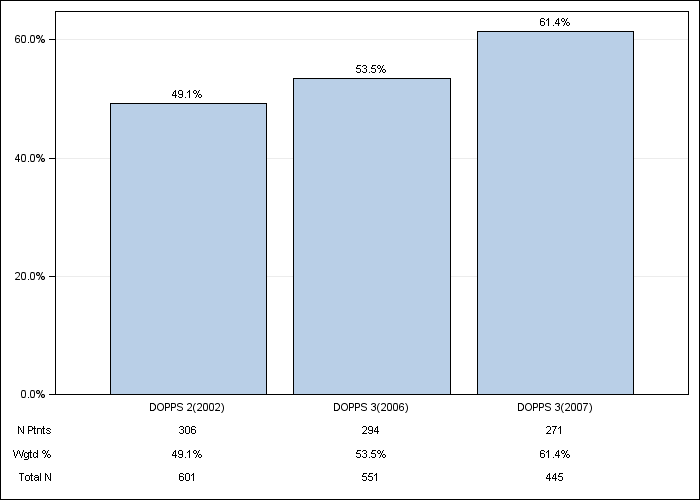 DOPPS Canada: Vitamin D use, by cross-section