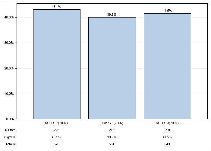 DOPPS France: Vitamin D use, by cross-section