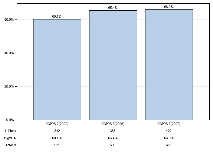 DOPPS Germany: Vitamin D use, by cross-section