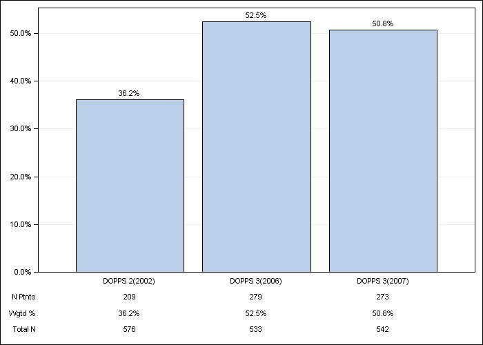 DOPPS Italy: Vitamin D use, by cross-section