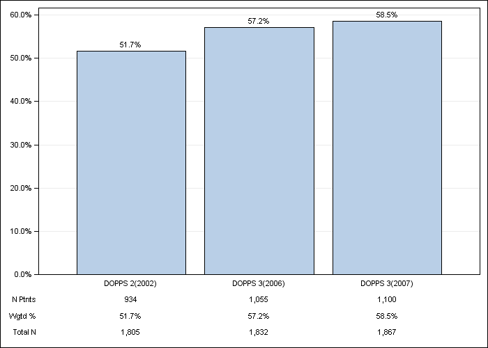 DOPPS Japan: Vitamin D use, by cross-section