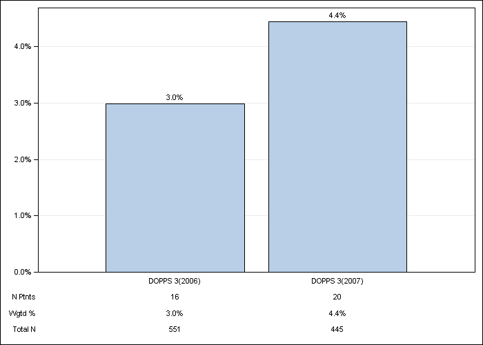 DOPPS Canada: Cinacalcet use, by cross-section