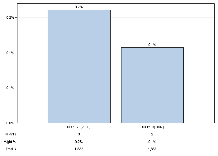 DOPPS Japan: Cinacalcet use, by cross-section