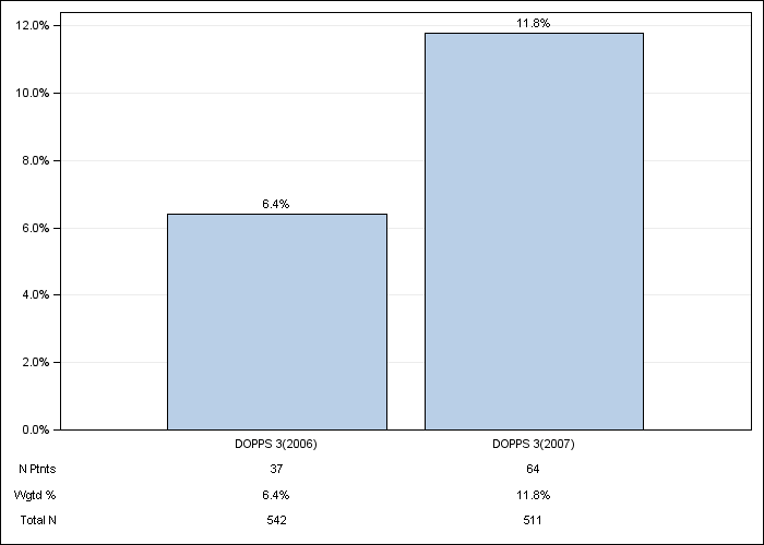 DOPPS Sweden: Cinacalcet use, by cross-section