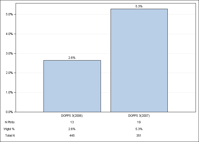 DOPPS UK: Cinacalcet use, by cross-section