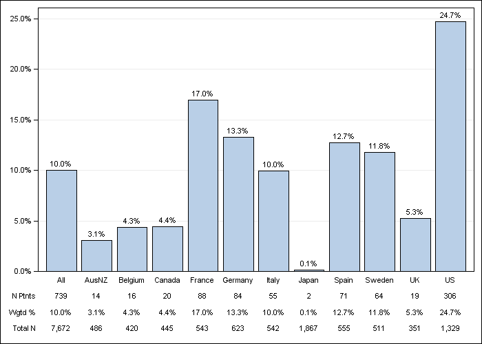 DOPPS 3 (2007) Cinacalcet use, by country