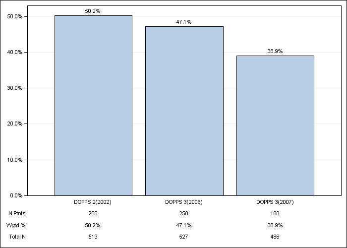 DOPPS AusNZ: Not on vitamin D or cinacalcet, by cross-section