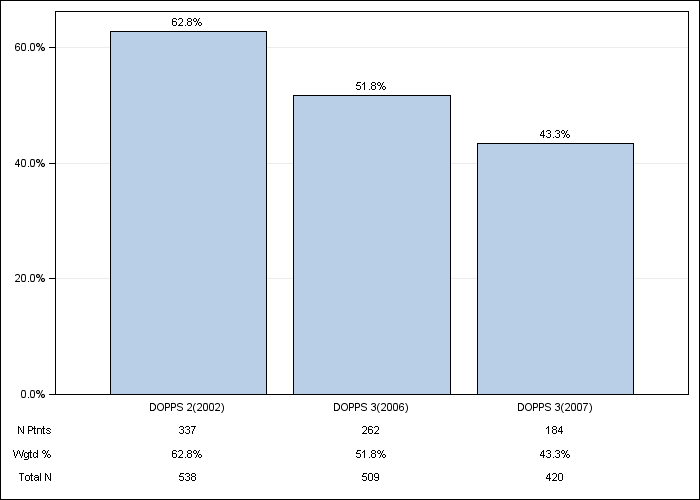 DOPPS Belgium: Not on vitamin D or cinacalcet, by cross-section