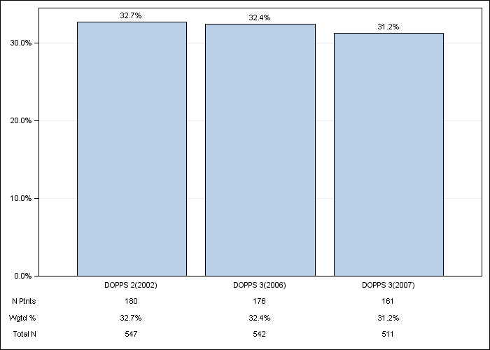 DOPPS Sweden: Not on vitamin D or cinacalcet, by cross-section