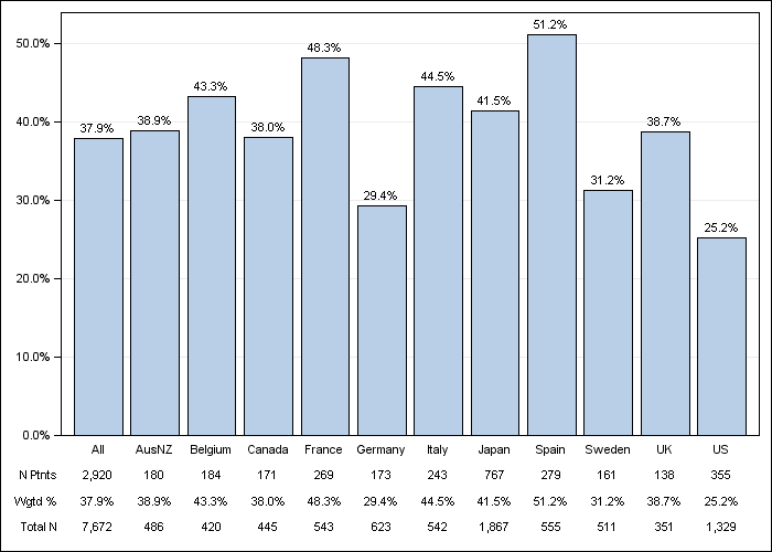 DOPPS 3 (2007) Not on vitamin D or cinacalcet, by country