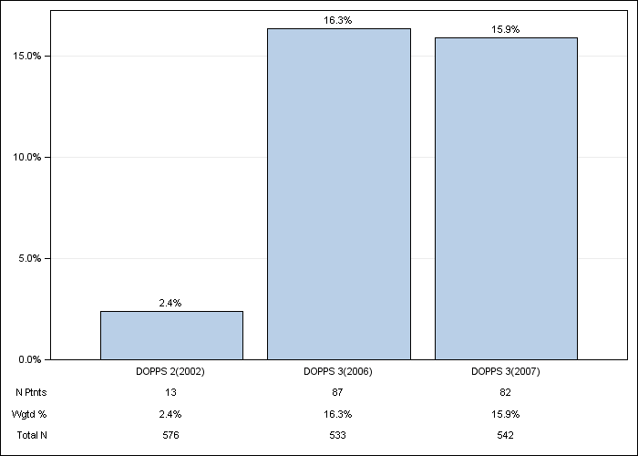 DOPPS Italy: IV vitamin D use, by cross-section