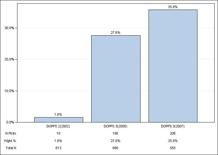 DOPPS Spain: IV vitamin D use, by cross-section