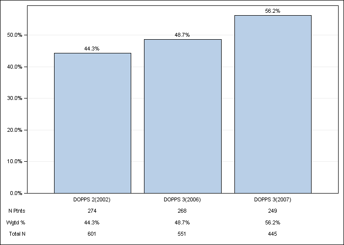 DOPPS Canada: Oral vitamin D use, by cross-section