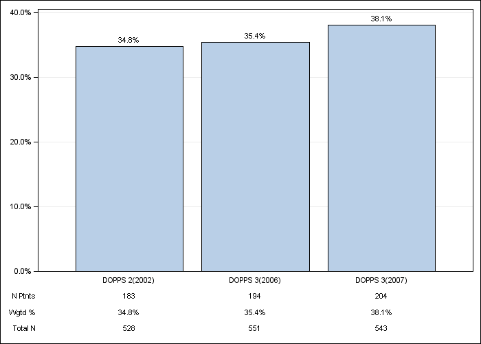 DOPPS France: Oral vitamin D use, by cross-section