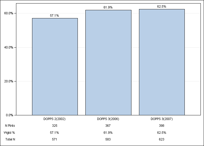 DOPPS Germany: Oral vitamin D use, by cross-section