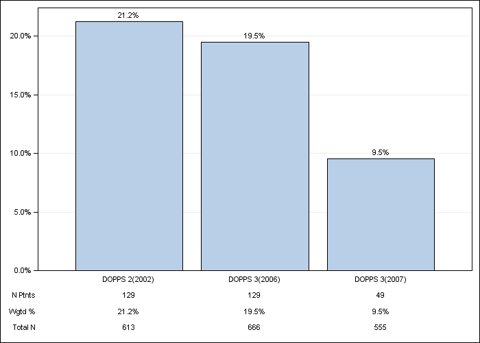 DOPPS Spain: Oral vitamin D use, by cross-section