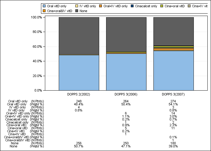 DOPPS AusNZ: PTH control regimens, by cross-section