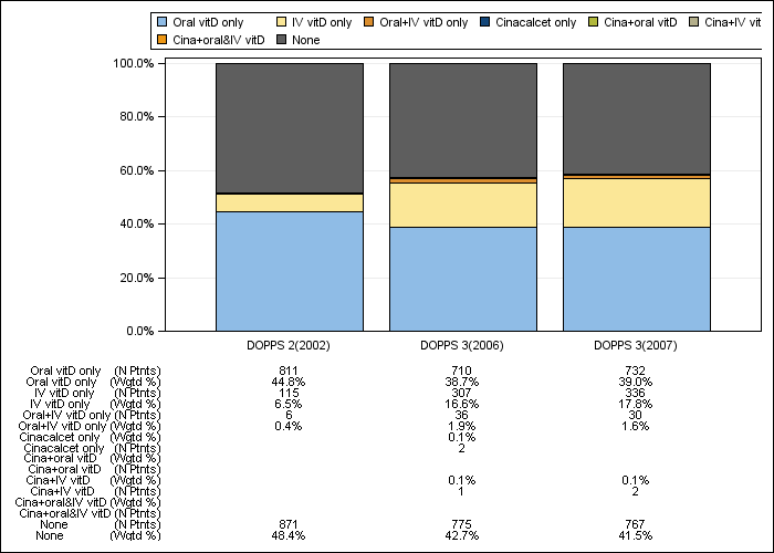 DOPPS Japan: PTH control regimens, by cross-section