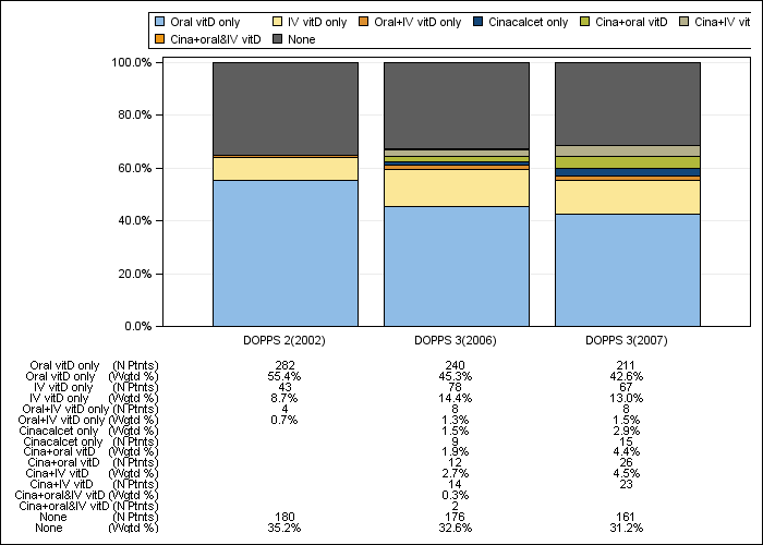 DOPPS Sweden: PTH control regimens, by cross-section