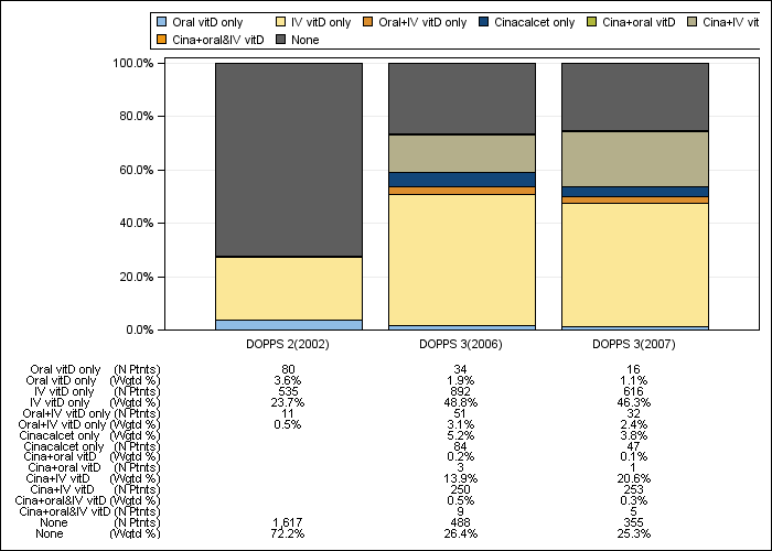 DOPPS US: PTH control regimens, by cross-section