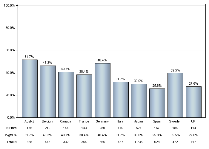 DOPPS 4 (2010) Coronary artery disease, by country