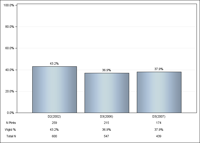 DOPPS Canada: Congestive heart failure, by cross-section