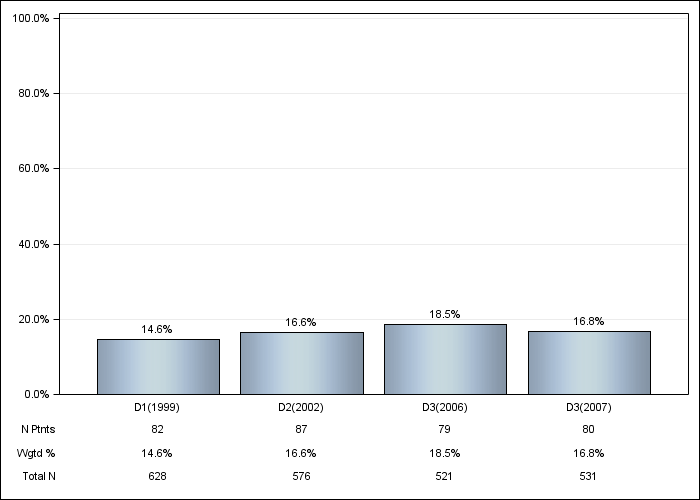 DOPPS Italy: Congestive heart failure, by cross-section