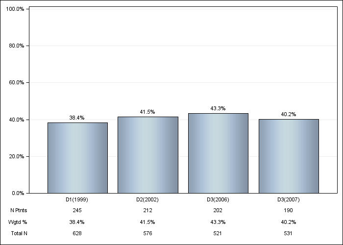 DOPPS Italy: Cardiac disease - not CAD or CHF, by cross-section