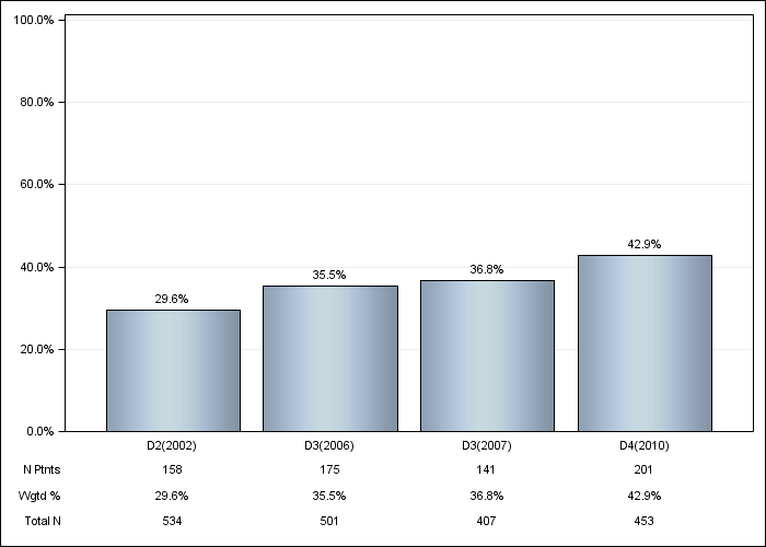 DOPPS Belgium: Diabetes, by cross-section