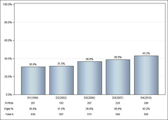 DOPPS Germany: Diabetes, by cross-section