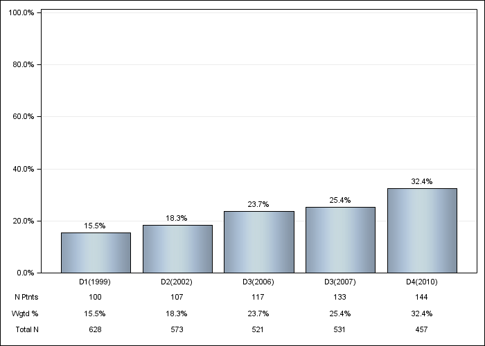 DOPPS Italy: Diabetes, by cross-section