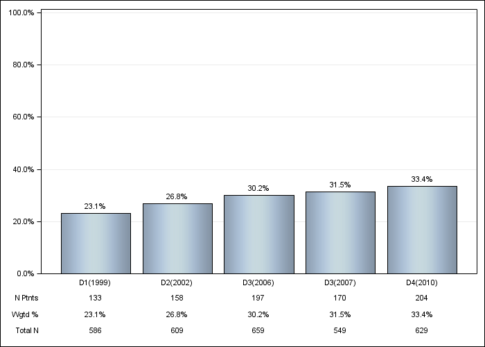 DOPPS Spain: Diabetes, by cross-section