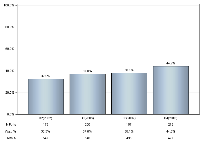 DOPPS Sweden: Diabetes, by cross-section