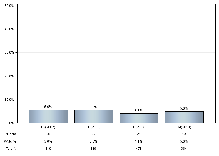 DOPPS AusNZ: GI bleeding in the last 12 months, by cross-section