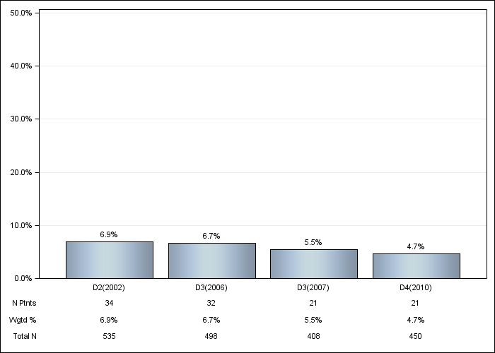 DOPPS Belgium: GI bleeding in the last 12 months, by cross-section