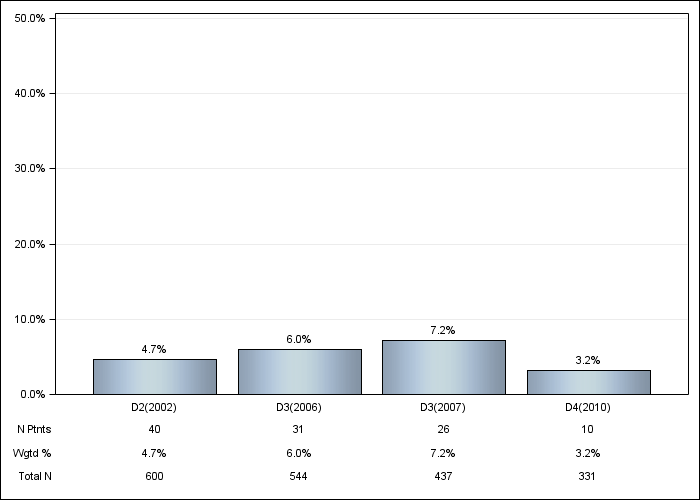 DOPPS Canada: GI bleeding in the last 12 months, by cross-section