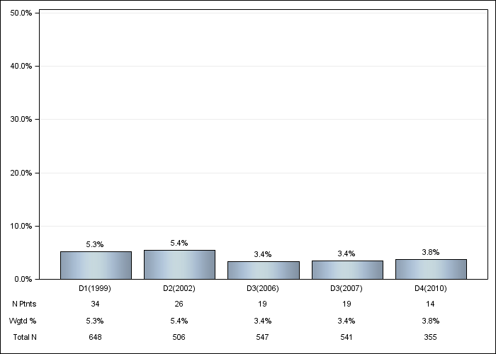 DOPPS France: GI bleeding in the last 12 months, by cross-section