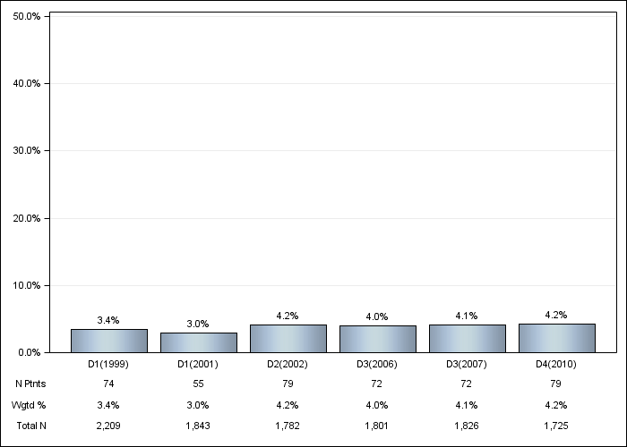 DOPPS Japan: GI bleeding in the last 12 months, by cross-section