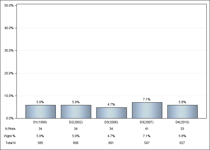 DOPPS Spain: GI bleeding in the last 12 months, by cross-section