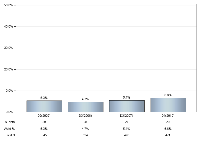 DOPPS Sweden: GI bleeding in the last 12 months, by cross-section