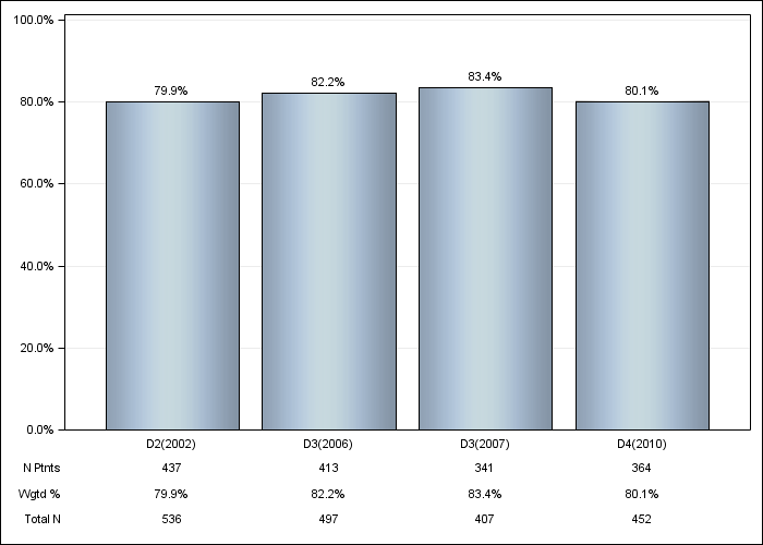 DOPPS Belgium: Hypertension, by cross-section