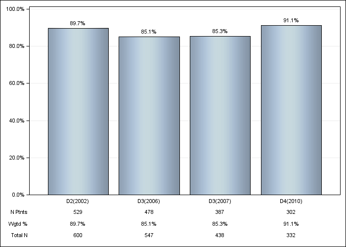 DOPPS Canada: Hypertension, by cross-section