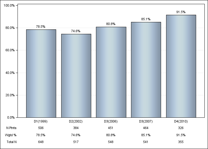 DOPPS France: Hypertension, by cross-section