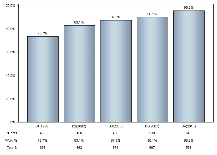 DOPPS Germany: Hypertension, by cross-section