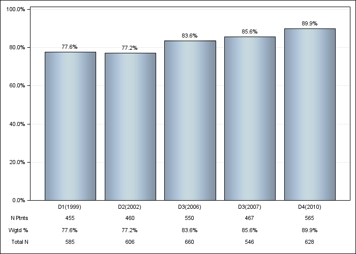 DOPPS Spain: Hypertension, by cross-section