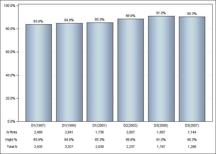 DOPPS US: Hypertension, by cross-section