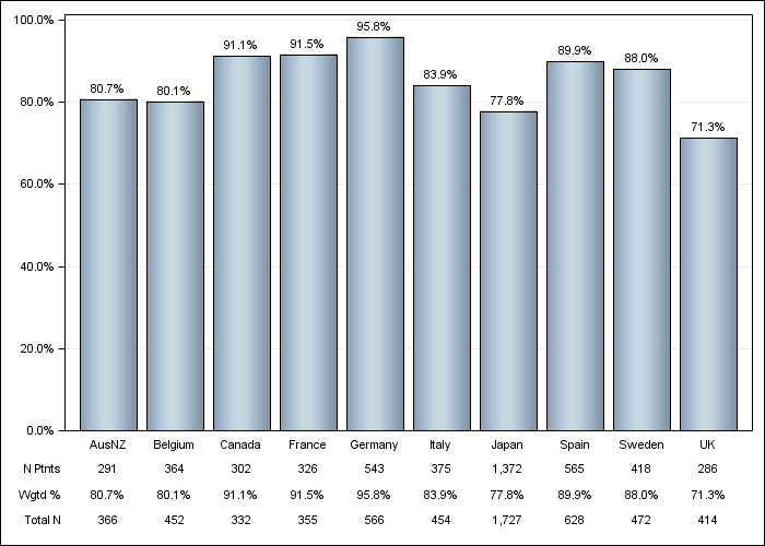 DOPPS 4 (2010) Hypertension, by country