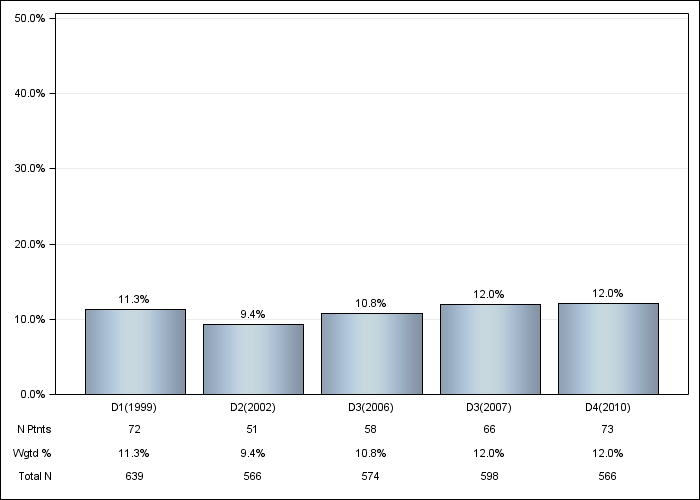 DOPPS Germany: Lung disease, by cross-section