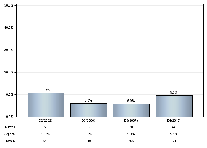 DOPPS Sweden: Lung disease, by cross-section